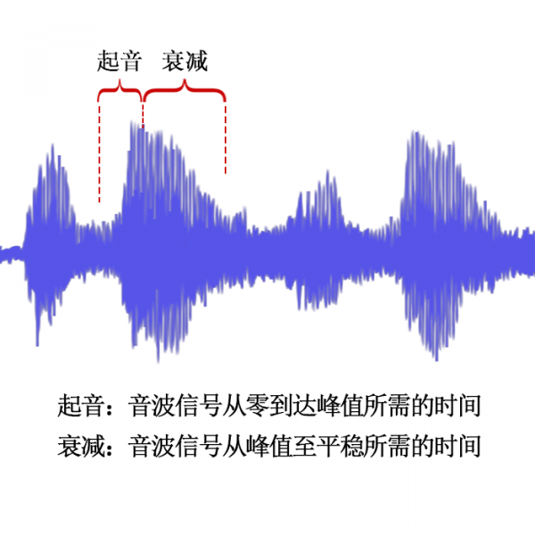 起音与衰减